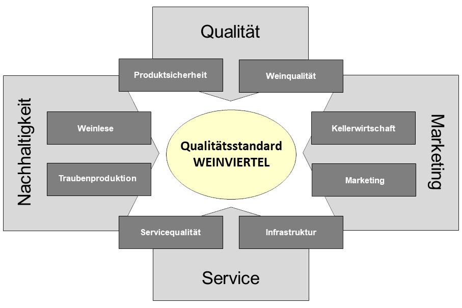 Qualitätsstandard Weinviertel