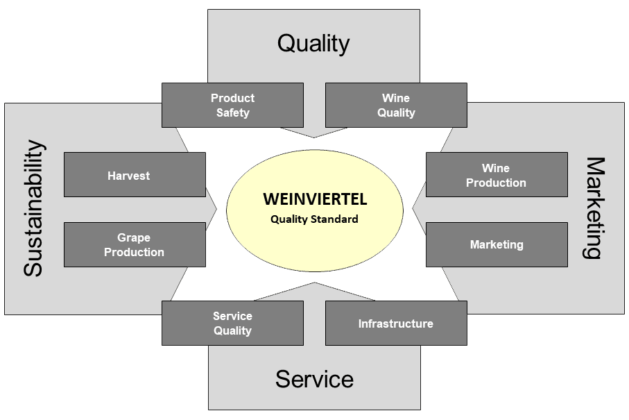 Quality standard Weinviertel